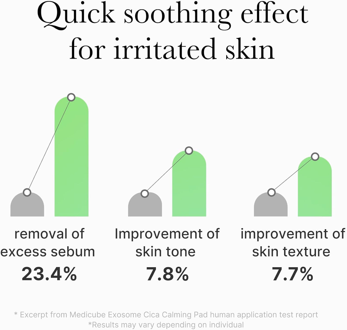 medicube Exosome CICA Tea Tree Calming Toner Pads for Sensitive Skin with Centella Asiatica Help Reduce Redness & breakouts. Low-irritating & Hydrating Daily Care, Korean Skincare, Vegan (100 Pads)