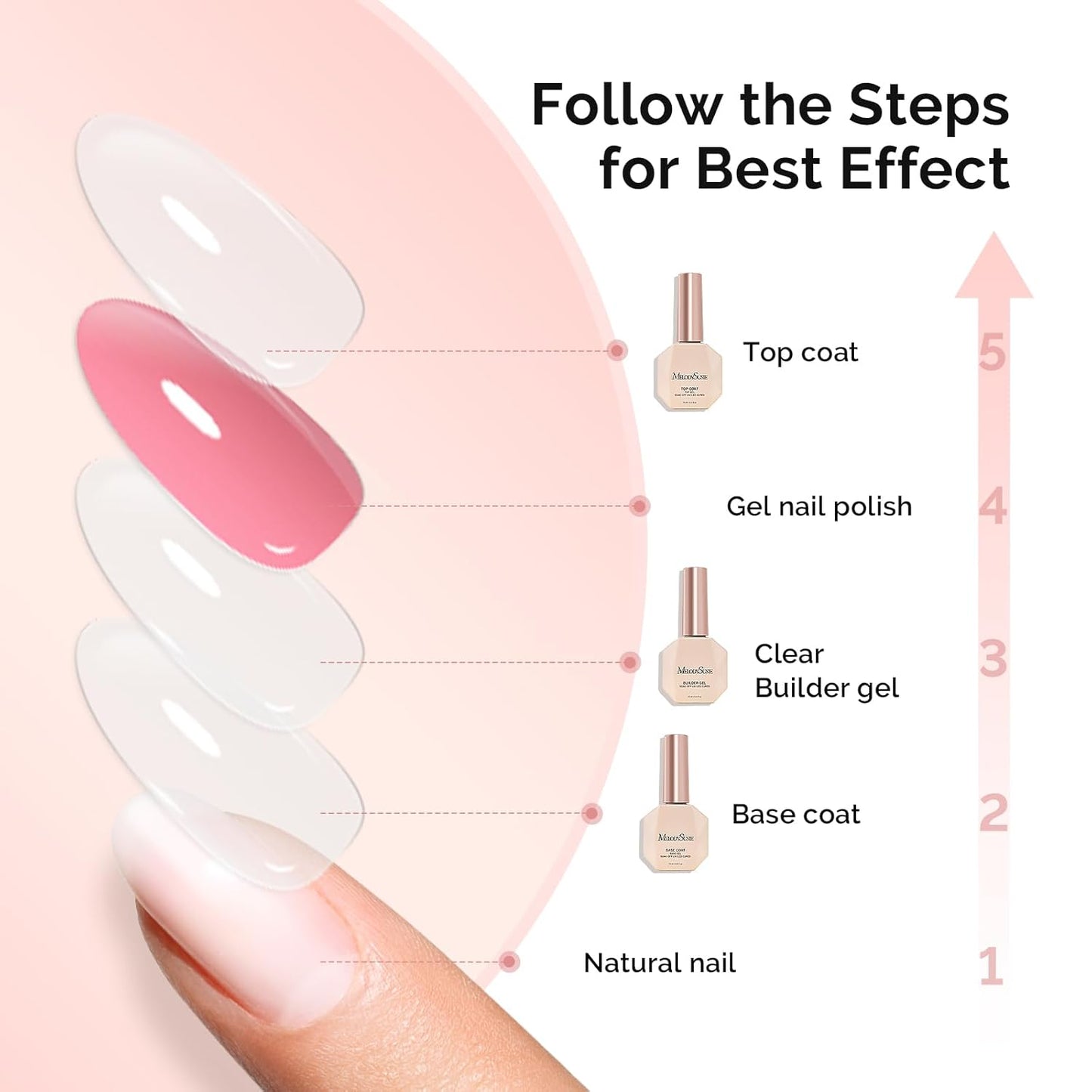 MelodySusie Top Coat Builder Gel Base Coat No Wipe Glossy Set Long Lasting Shine Finish Soak Off UV LED Nail Lamp Nail Polish Art Design Manicure Kit Perfect Gifts for Women Girls 3 Pcs 15ml Clear