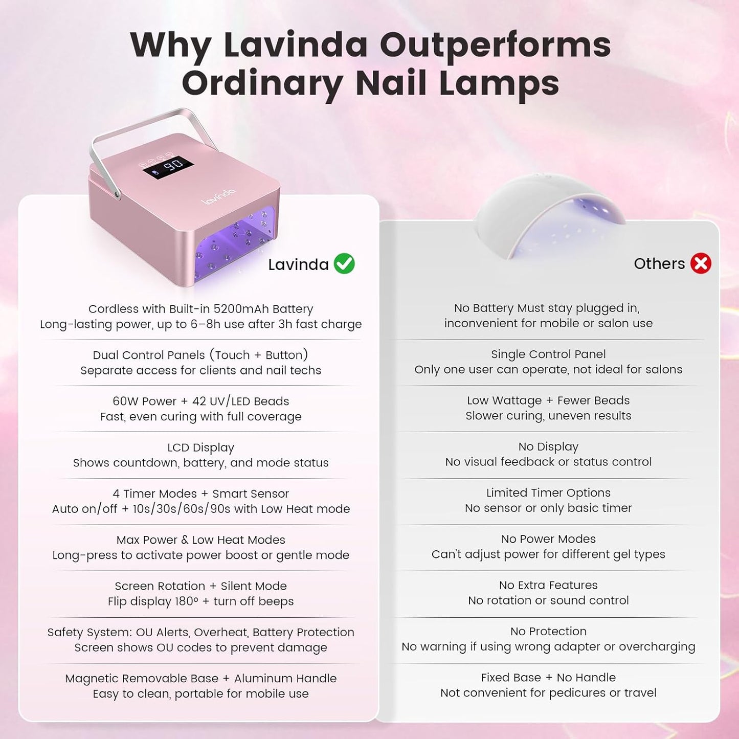 Lavinda 60W Large UV LED Nail Lamp with Portable Handle, Rechargeable 5200mAh Nail Dryer with Dual Controls, Max/Low Heat, 3-Prong Safety Adapter & LCD for Salon & Home.